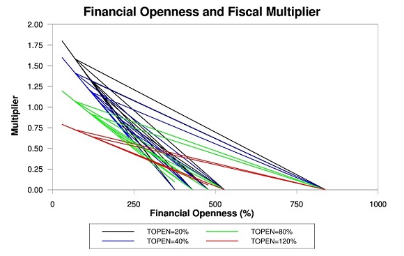 Restricted Linear Plot