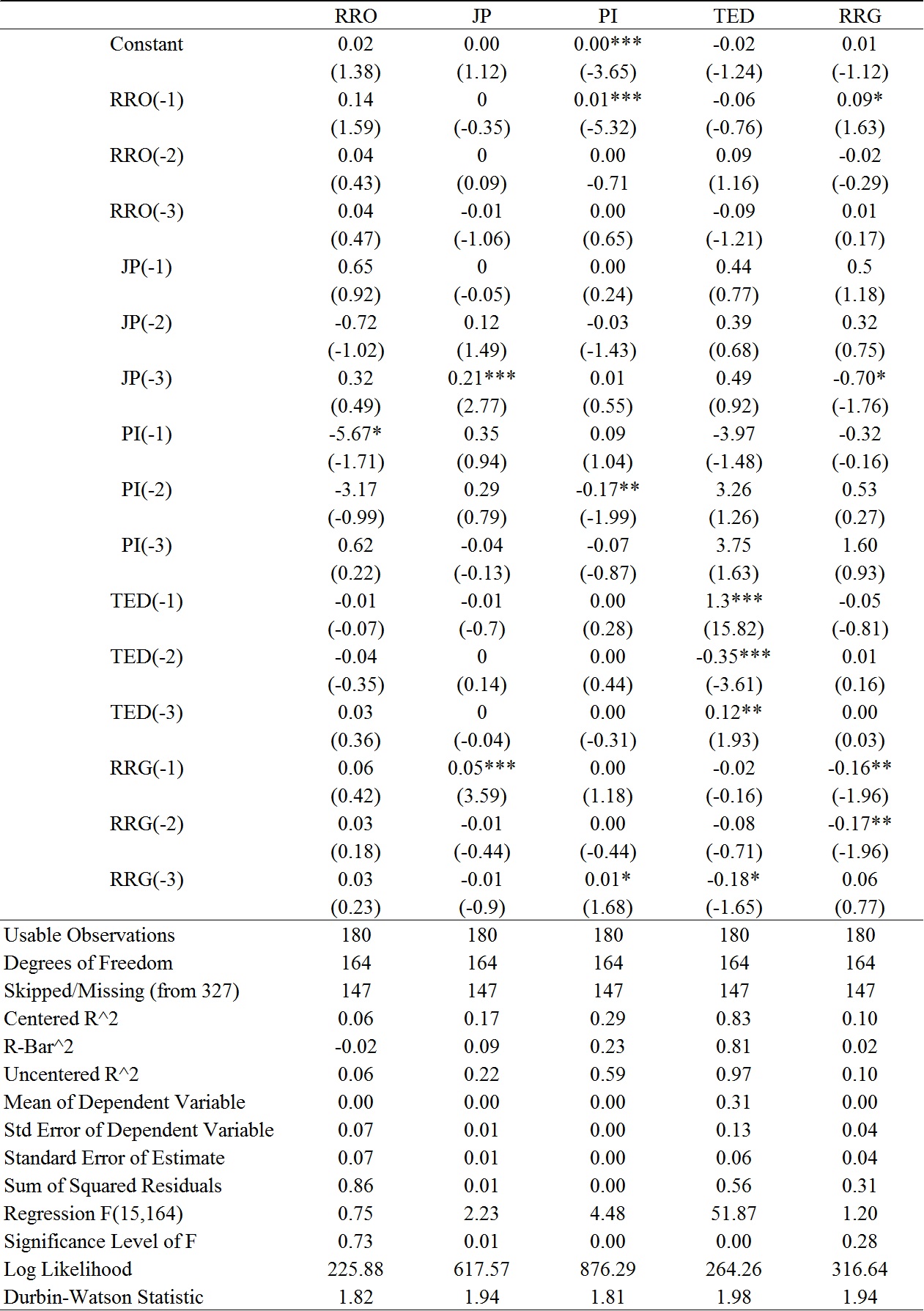 VAR estimation in one regime